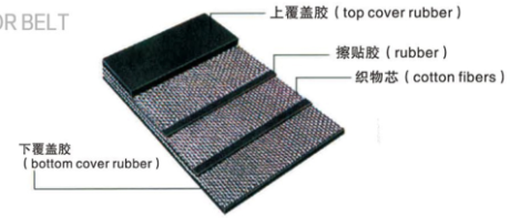 General purpose conveyor belt structure with rubber cover and fabric layers